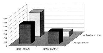 FIGURE 3--Cervical microleakage in composite restorations with either resin or RMGI adhesive and corresponding liner. Significant difference in leakage between resin and RMGI systems and within the RMGI system between adhesive and adhesive with liner.