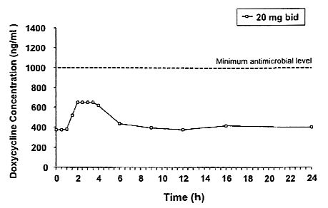 FIGURE 1--The graph shows that patients taking doxycycline hyclate 20mg bid have plasma levels of the drug well below that necessary for antimicrobial effect.