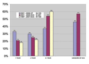 CHART 3--Prevalence of parental belief on when should be the age of the first dental visit, and their awareness of early childhood caries in the caries free and early childhood caries samples.