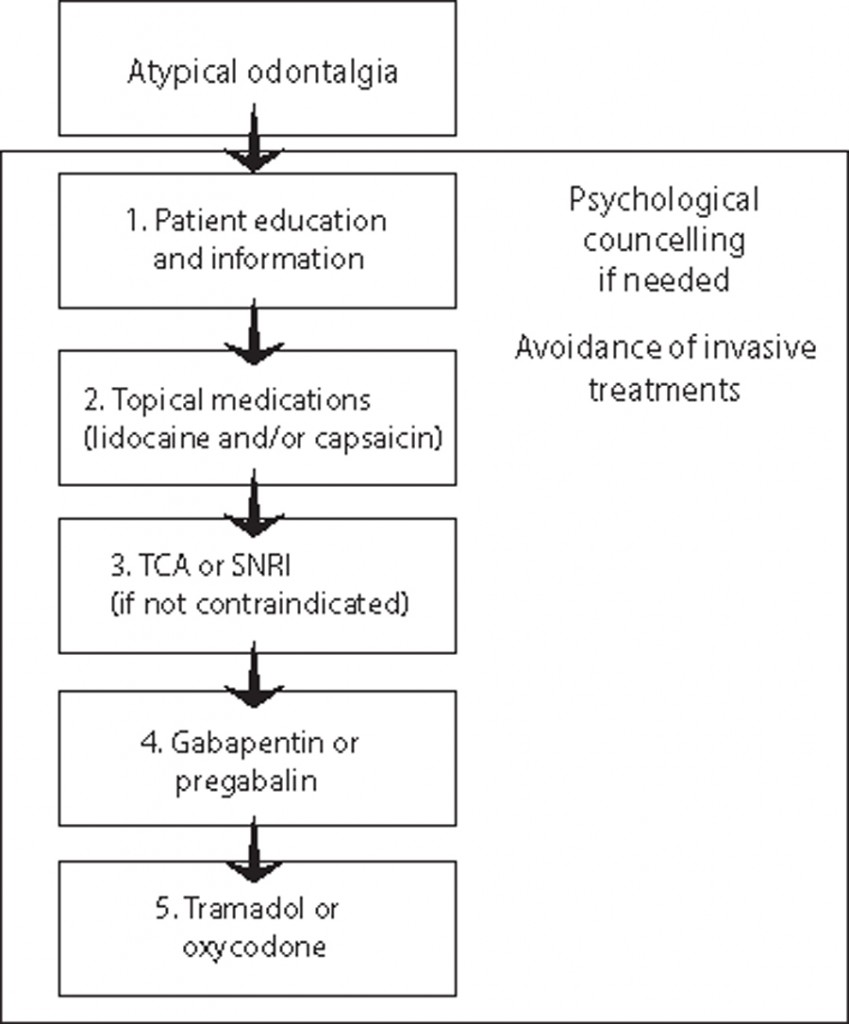 Figure 1. Therapeutic algorithm for AO. If treatment success is not obtained at step 1, one progresses to step 2, etc. TCA, tricyclic antidepressants; SNRI, serotonin noradrenalin reuptake inhibitors. Adapted from ref. no. [24].