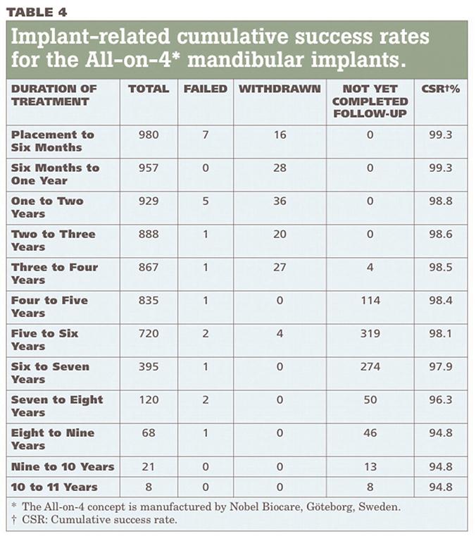 Table 1: from Malo et al JADA 2011;142(3):310-320) shows the cumulative success rate over ten years for All-On-4 mandibular implants.