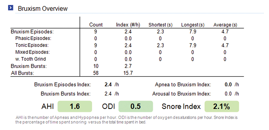 Figure 4. Report summarizes a patient successfully treated with an oral appliance and no significant bruxism needed.