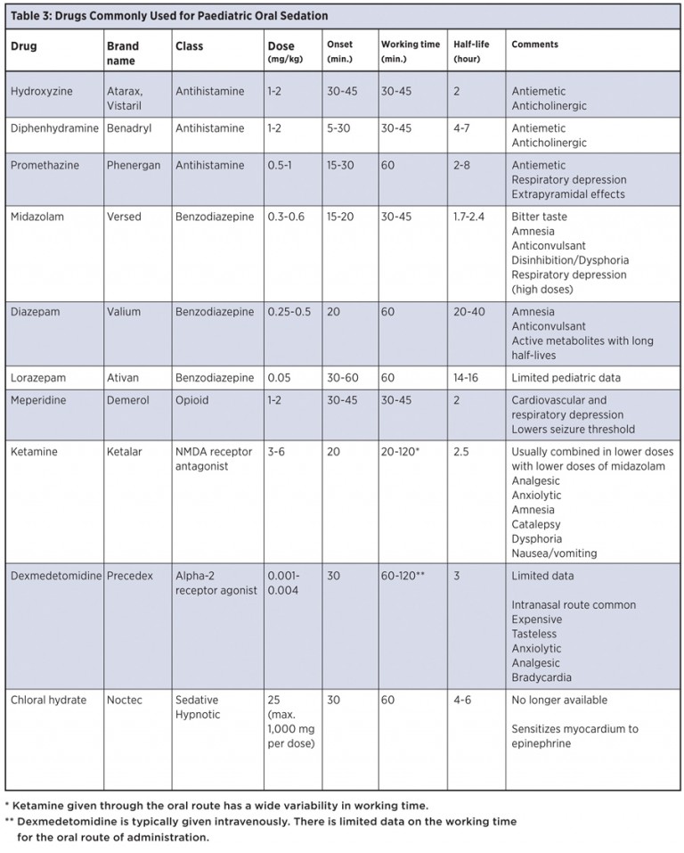 Oral Sedation in Pediatric Dentistry The Growing Wave of Chemical