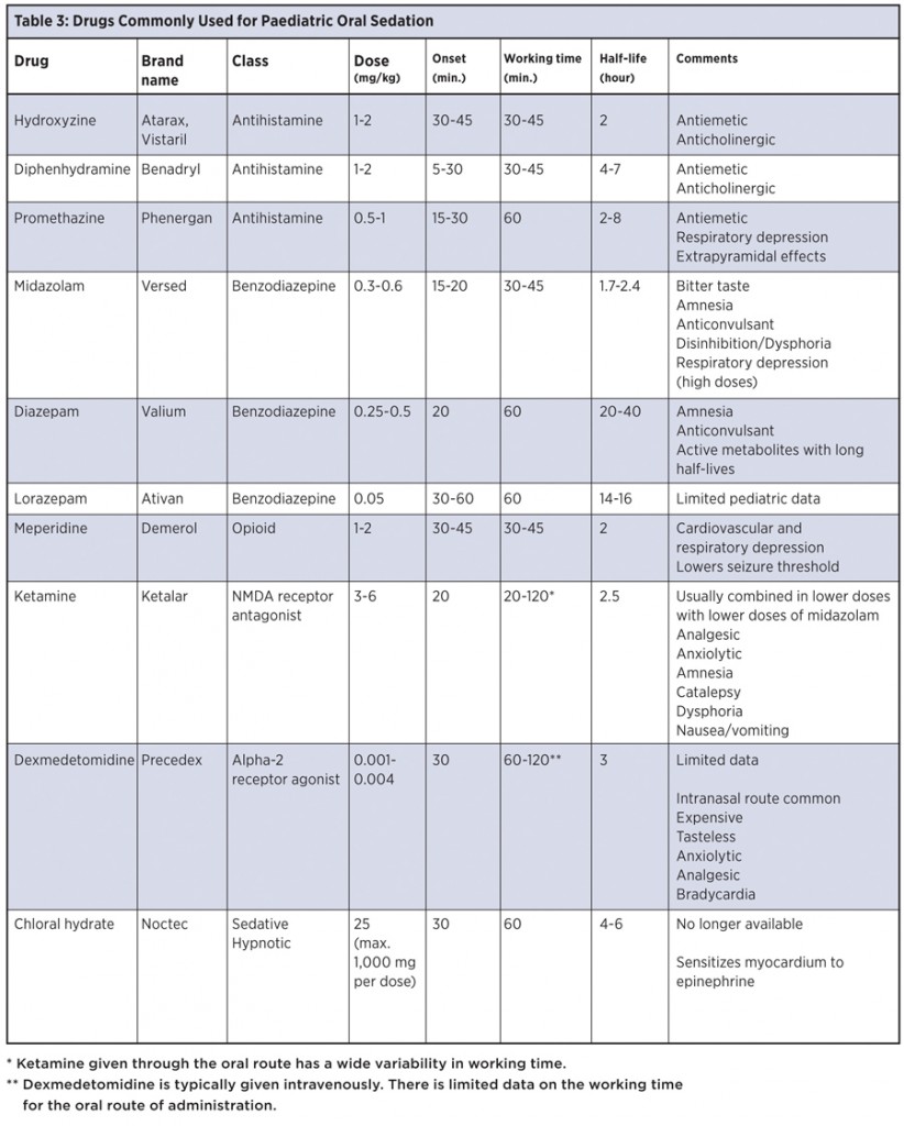 Oral Sedation in Pediatric Dentistry The Growing Wave of Chemical