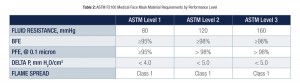 ASTM F2100 Medical Facemask Material Requirements by Performance Level.