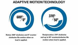 FIGURE 4. The motion of TF™ Adaptive instrument changes from rotary into reciprocation mode, with specifically designed CW and CCW angles which may vary from 600-0° to 370-50°.