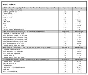 Table 1. Answers (frequencies and percentages) provided by the participants collected in the web-survey.