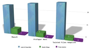 FIGURE 1. Level of cleanliness of the examined root canals depending on the system of instruments.