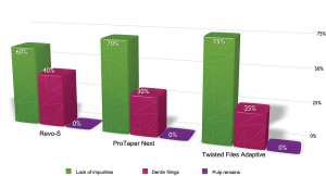 FIGURE 3. Percentage share of the level of cleanliness of oval canals using the examined instruments.