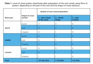 Table 1. Level of canal system cleanliness after preparation of the root canals using Revo-S system, depending on the part of the root and the shape of cross-sections.