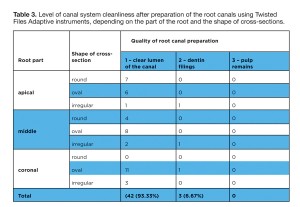 TABLE 3. Level of canal system cleanliness after preparation of the root canals using Twisted Files Adaptive instruments, depending on the part of the root and the shape of cross-sections.