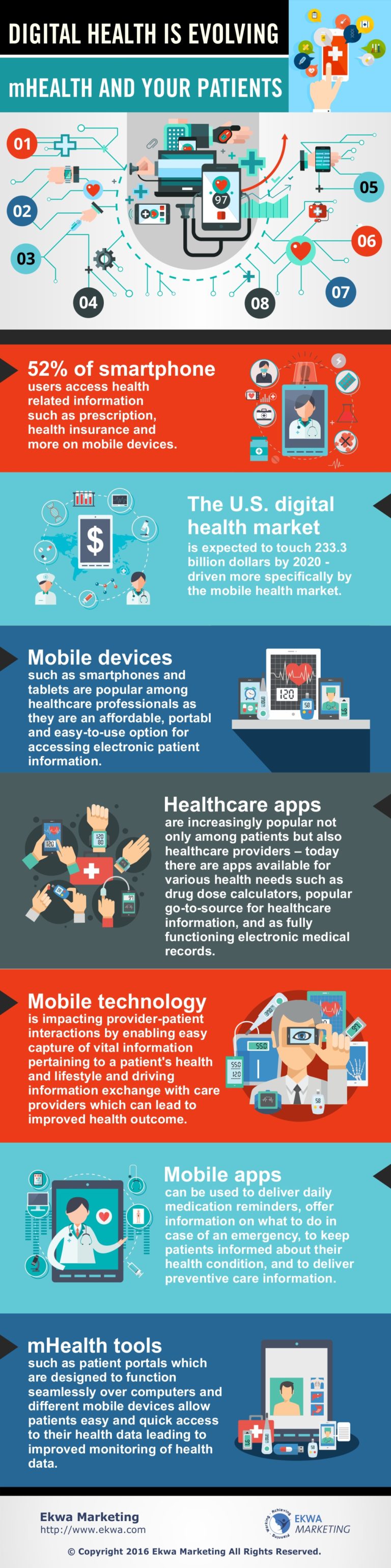 Digital Health is Evolving mHealth and Your Patients Oral Health Group