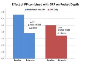 Combined effect of utilizing both PerioPatch™ hydrogel and PeriActive rinse on reducing pocket depths 22