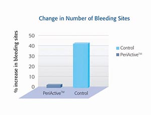  Change in Number of Bleeding Sites utilizing PeriActiveTM 11,12