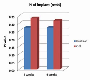 PeriActiveTM has similar antibacterial effect to chlorhexadine, post implant surgery13,14