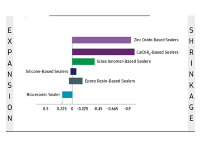 Table shows expansion/shrinkage of popular sealers. Silicone and epoxy-resin SE expand slightly before shrinking. By contrast, bioceramic SE expands slightly on setting but does not shrink.