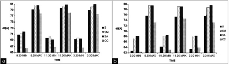 Sound levels in Conservative and Endodontic clinic (Journal of Conservative Dentistry, 2013 Mar-Apr; 16(2): 121–125. Dutta, et al) S: Suction, SM: Suction with micro-motor handpiece, SA: Suction with air rotor handpiece, CC: Center of clinic.