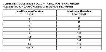 OSHA guidelines for Industrial Noise Exposure.