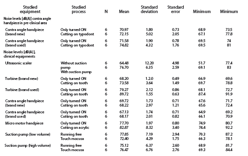 Noise levels for Dental Lab and Oratory Instruments; Dent Res Journal (Isfahan), Nov. 2014.