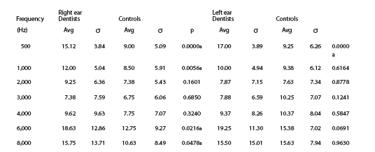 Hearing thresholds in Dentists; Journal of Conservative Dentistry, March 2013.