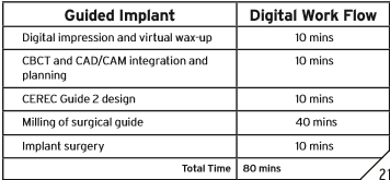 Implant Surgery CEREC