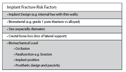 Implant Fracture Risk Factors