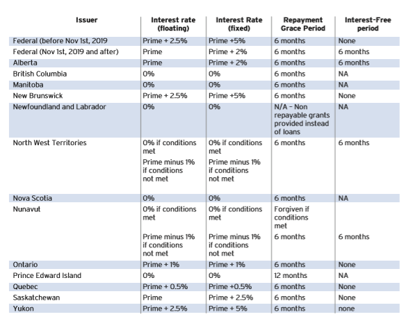 Loan terms provinces