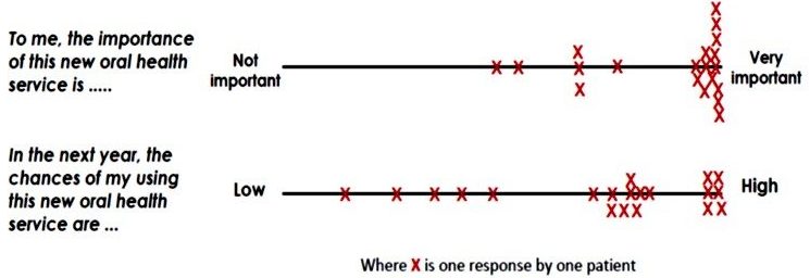 Survey response by the first 20 diabetic patients to a new preventative oral health service integrated with their physicians practice