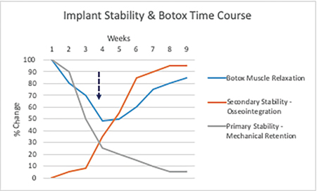 Shows maximal Botox induced masticatory muscle relaxation corresponding to period of minimal implant stability (dashed arrow = ‘stability dip’) Data compiled from NobelBiocare, Straumann and Crown Institute.