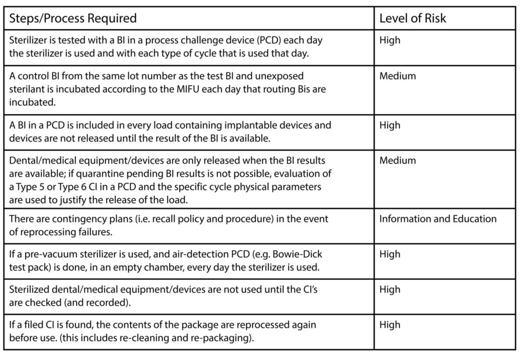 Source: Public Health Ontario IPAC Checklist for Dental Practice - Reprocessing of Dental/Medical Equipment/Devices July 2019