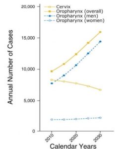 Projected Annual Number of Cases of Oropharyngeal and Cervical Cancer in the United States