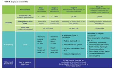 Technically Speaking: Tips For Implementing the 2018 AAP Periodontal ...