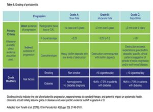 Technically Speaking: Tips For Implementing the 2018 AAP Periodontal ...