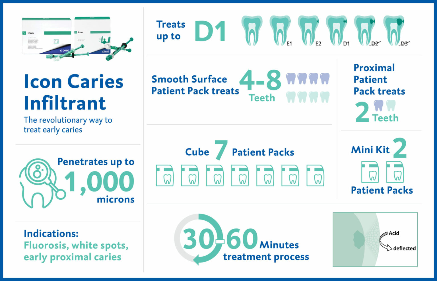 Resin Infiltration Revolutionizing the Way We Treat Early Caries
