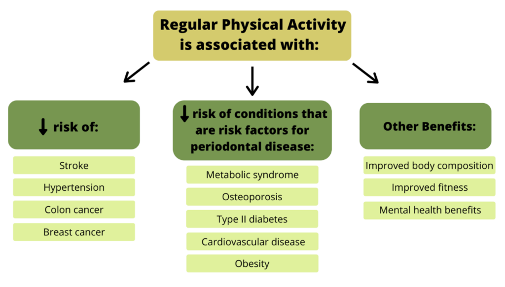 Benefits of physical activity. Regular physical activity has been associated with decreased risk of numerous chronic conditions, and many of these chronic conditions are also positively associated with periodontal disease. In addition to reduced risk of chronic disease, there are numerous other benefits of regular physical activity as well.