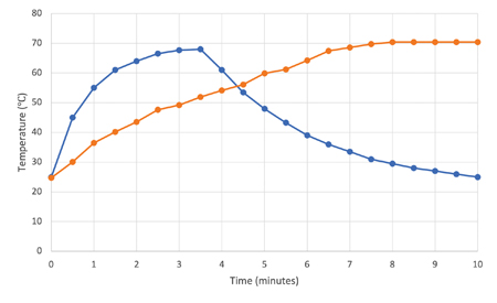 Thermoprobe temperature graph BLUE LINE: Compule inserted into pre-heated composite warmer at 0 minutes and then removed at 3:30 minutes. ORANGE LINE: Compule inserted into Compex HD gun at 0 minutes reaching maximum temperature at 8 minutes.
