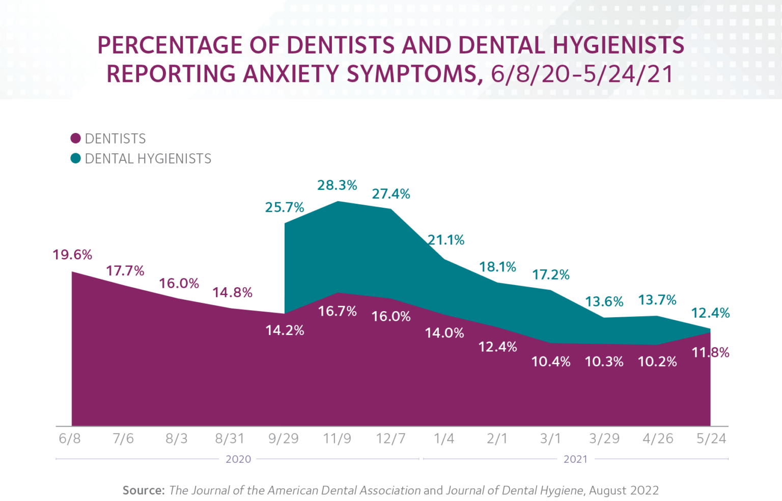 Dentists And Dental Hygienists On Early Front Lines Of COVID 19 Report