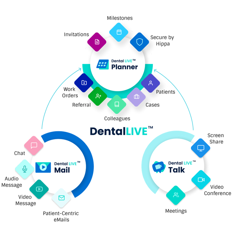 The full product family of DentalLive, consisting of DentalLive Planner, Talk and Mail, all manageable through a single HIPAA compliant platform.