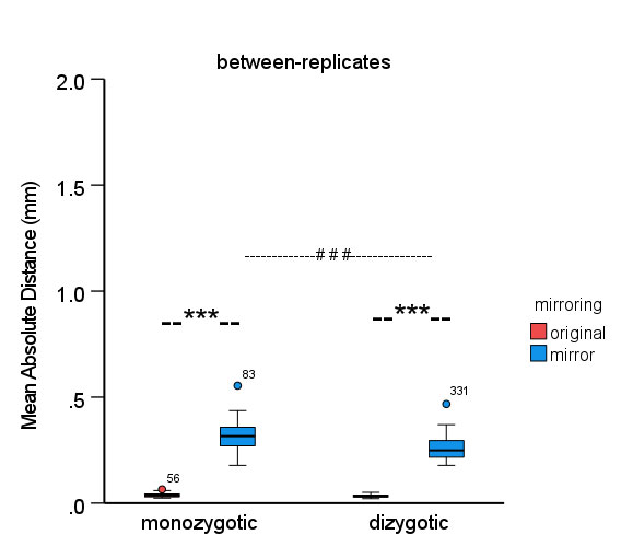 The box plot of the mean absolute distance between surfaces of two scans after best-fit alignment of the original replicated scans (red) and the original to the mirrored scans (blue). *** indicates a significant difference between original and mirrored superimpositions, p<0.001. ### indicates a significant difference between monozygotic and dizygotic, p<0.001.