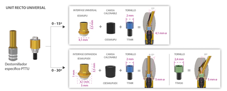  Different interfaces and their possible use on the Unit abutment. These different interfaces allow the creation of individualized emergence profiles and angulation correction where necessary.