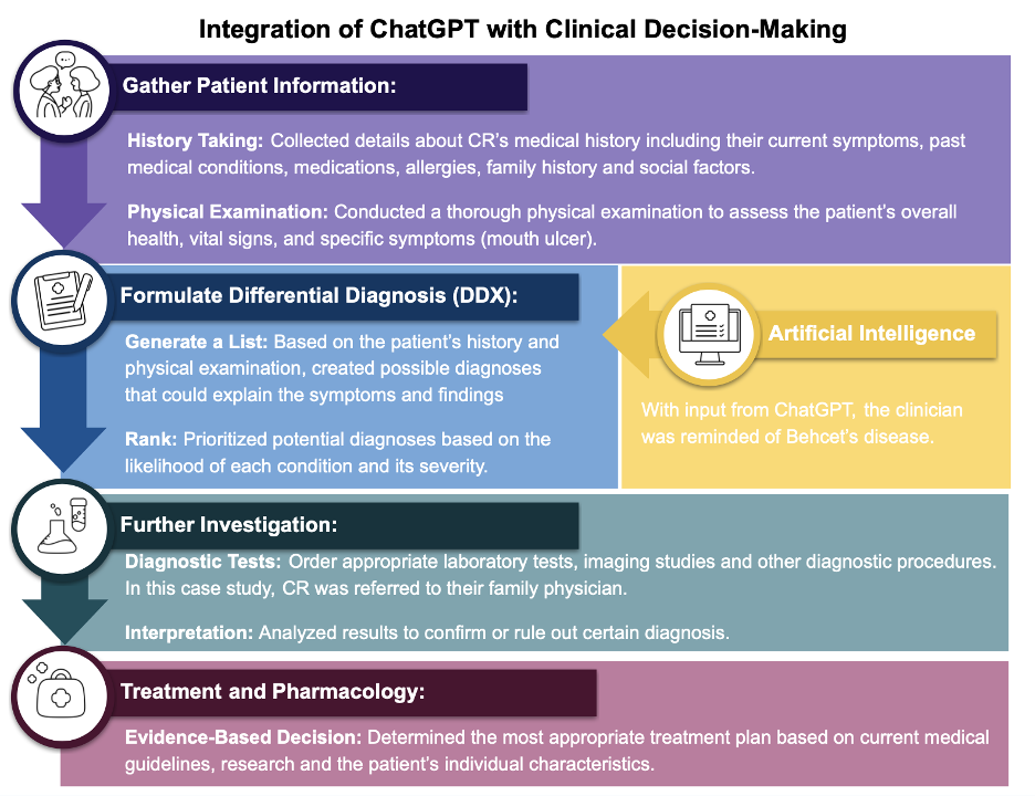  Flowchart illustrating the integration of AI within the clinical decision-making process.