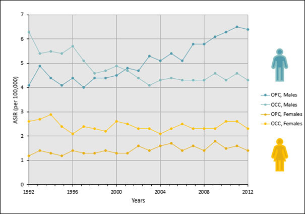 Trends in age-standardized incidence rates (ASIR) for HPV-associated (OPC) and non-HPV-associated (OCC) head and neck cancers, by sex, Canada, 1992–2012†. The incidence rate of OPC in males has increased, and the incidence rate of OCC in males has decreased drastically over the years. OPC and OCC in females have remained steady over the years. † Actual incidence data were available until 2012 for all provinces and territories except Quebec, for which data were available until 2010 and carried forward thereafter. It should be noted that the rates are age-standardized to the 2011 Canadian population.