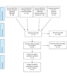 A total of six papers met the inclusion criteria following searches in Medline, CINAHL and Dentistry and Oral Science conducted between September 12th, 2022, and October 12th, 2022. This PRISMA figure has been adapted from the preferred reporting of systematic reviews