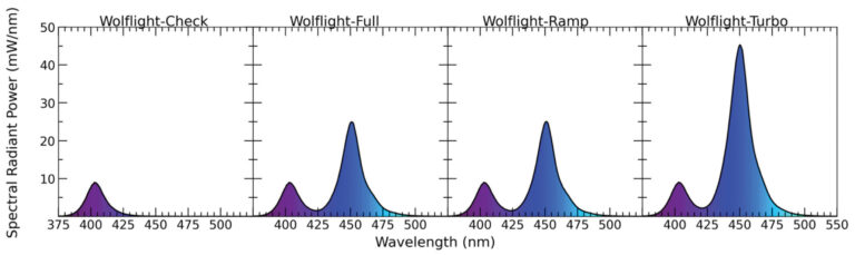 Spectral radiant power of WOLFLlight Cure-FX curing light at each power modes
