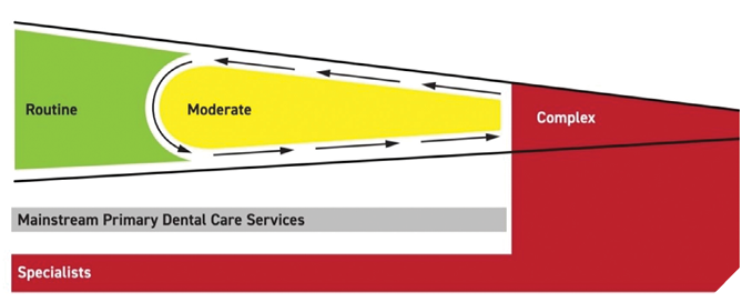 The arrows in Figure 1 demonstrate that moderate (yellow) category patients’ needs can range fron one appointment to the next. For example, some dental appointments may be more routine (green) compared to others that are complex (red) and require the care of a specialist.