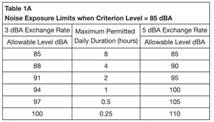 Noise exposure chart from Government of Canada, CCOHS