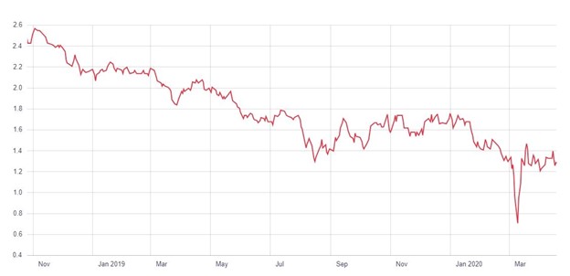 Source: Bank of Canada, https://www.bankofcanada.ca/rates/interest-rates/canadian-bonds/