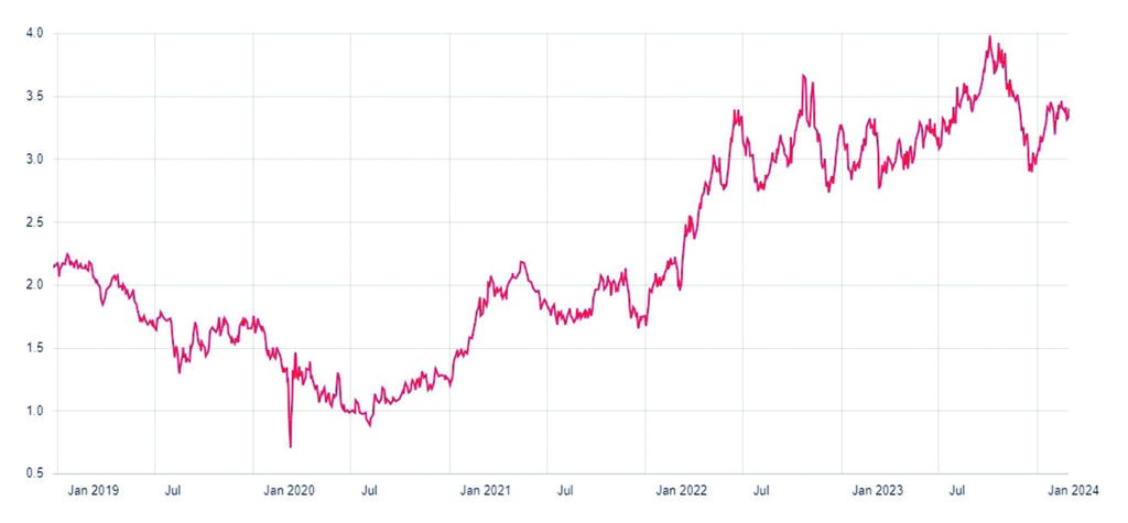 Source: Bank of Canada, https://www.bankofcanada.ca/rates/ interest-rates/canadian-bonds/