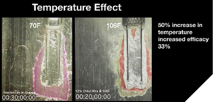 Isthmus research blocks showing a 33% increase in speed of dissolution when the temperature of the solution was raised from room temperature to body temperature.