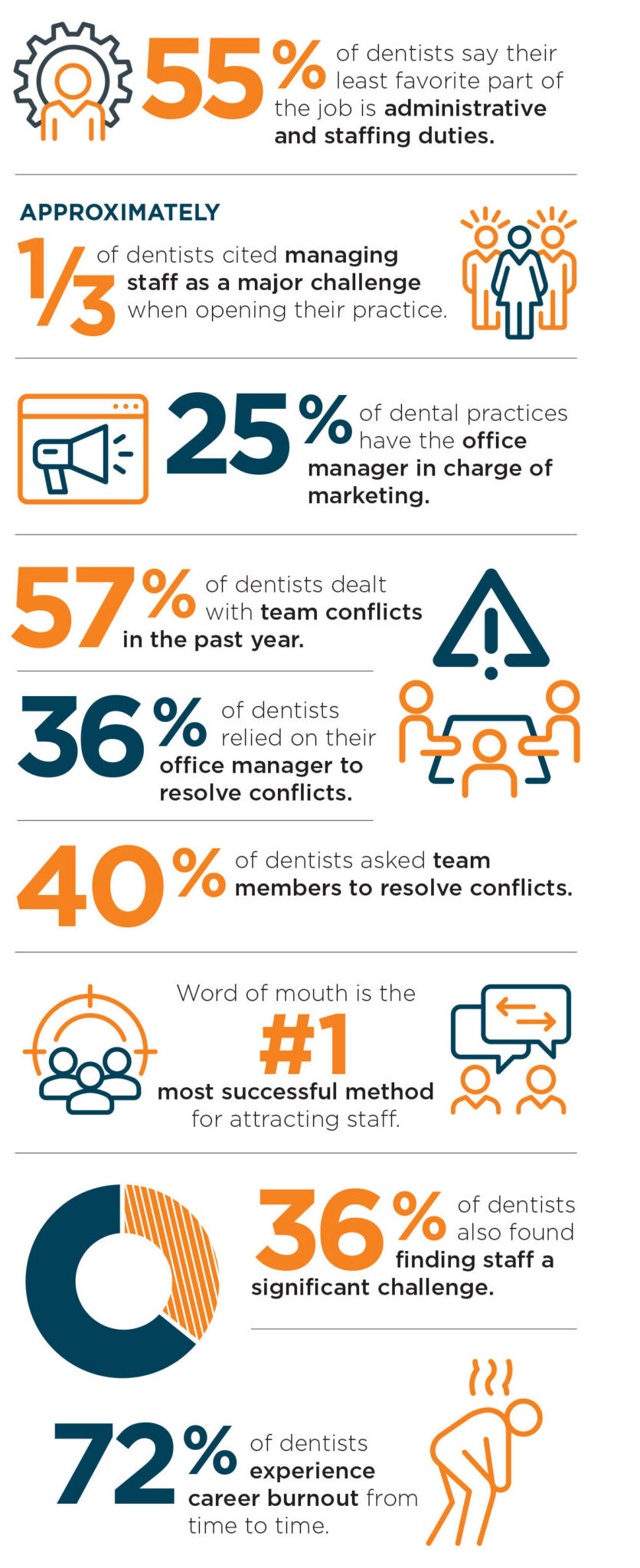 The backbone of the dental practice - Oral Health Group
